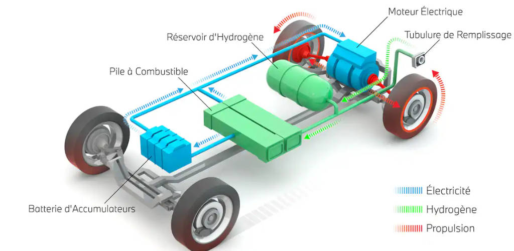 mécanisme hydrogène